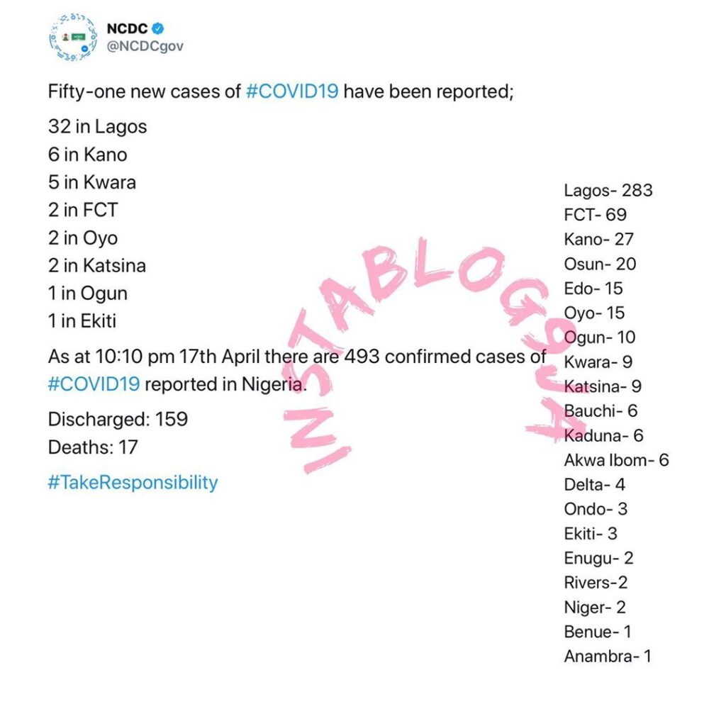 51 new cases of COVID-19 recorded in Nigeria