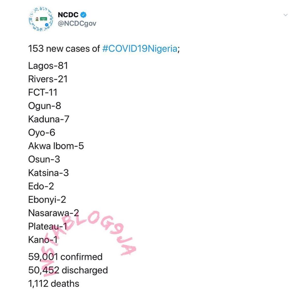 153 new cases of COVID-19 recorded in Nigeria