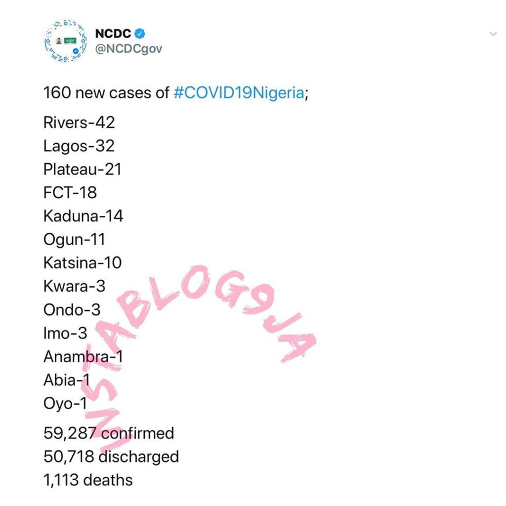 160 new cases of COVID-19 recorded in Nigeria