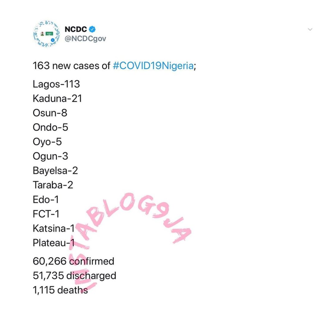 163 new cases of COVID-19 recorded in Nigeria