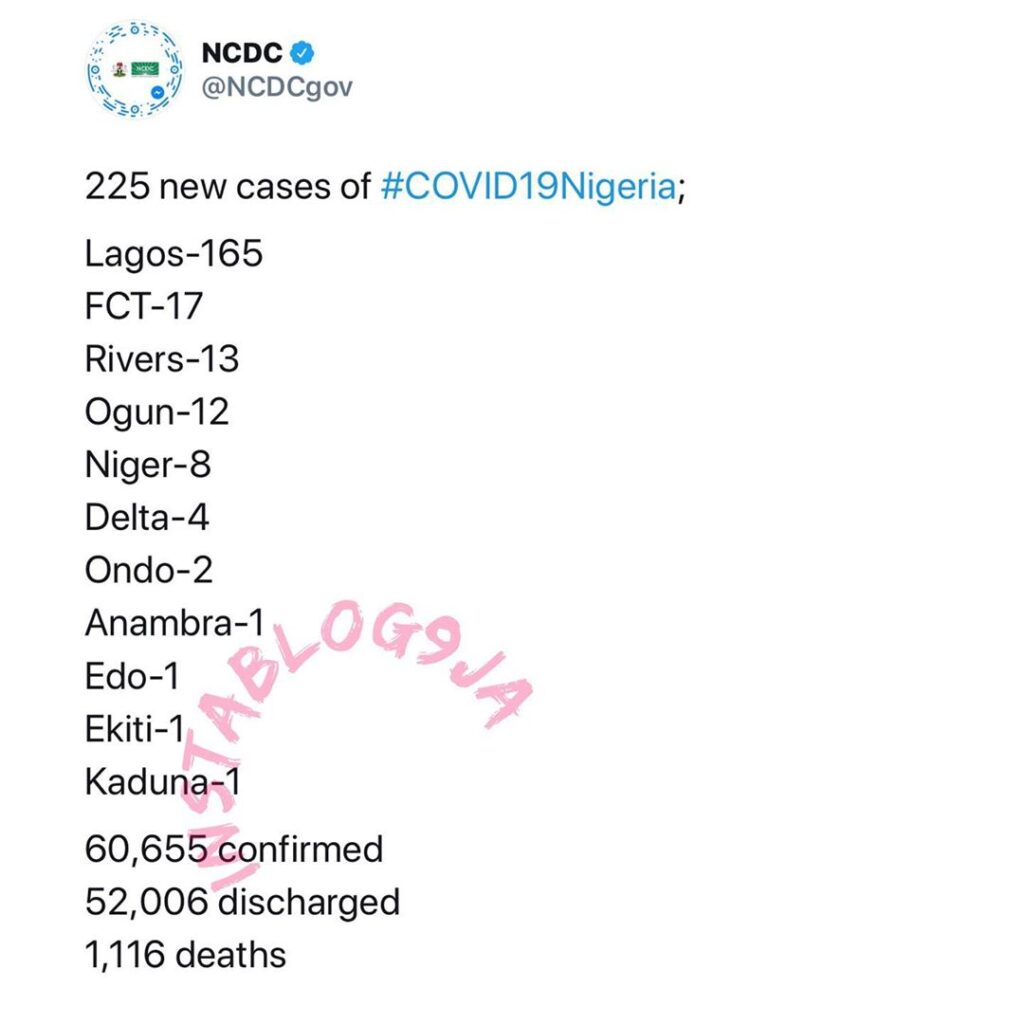 225 new cases of COVID-19 recorded in Nigeria