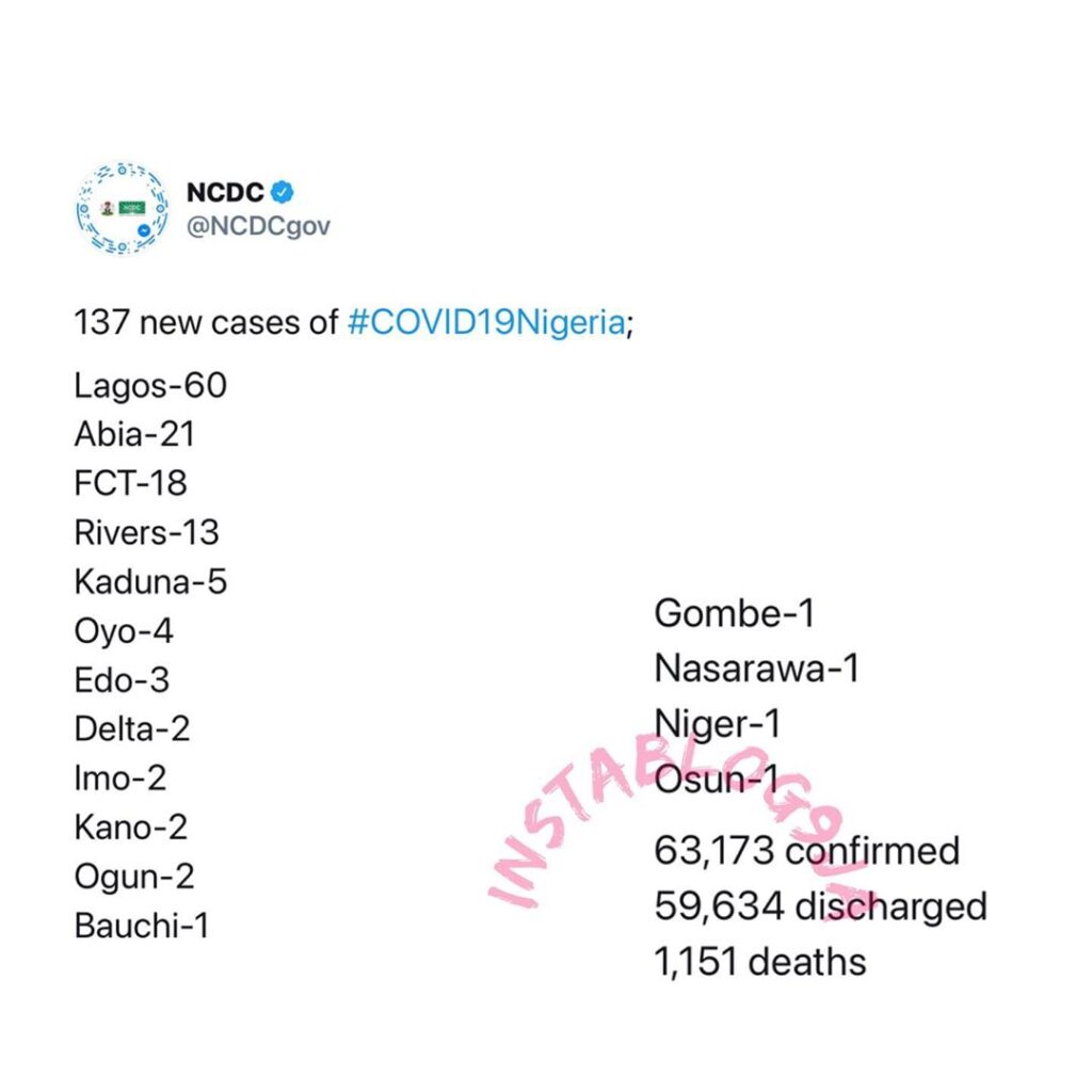 137 new cases of COVID-19 recorded in Nigeria