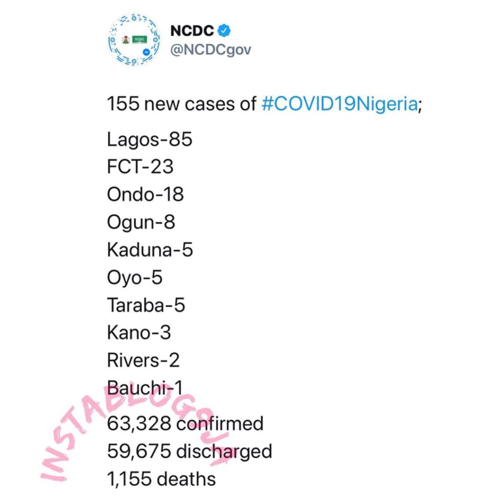 155 new cases of COVID-19 recorded in Nigeria