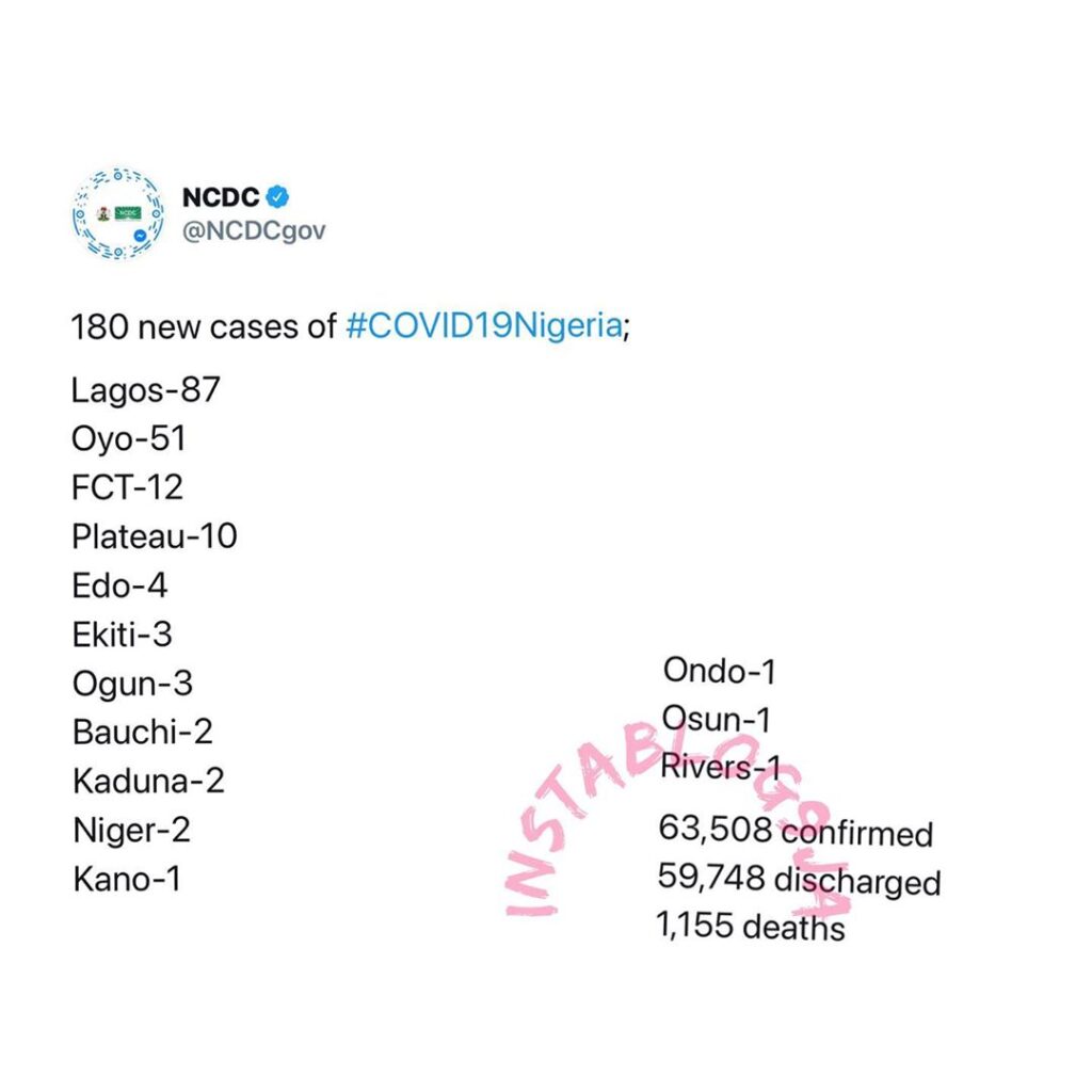 180 new cases of COVID-19 recorded in Nigeria