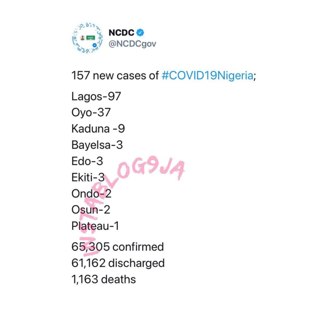 157 new cases of COVID-19 recorded in Nigeria
