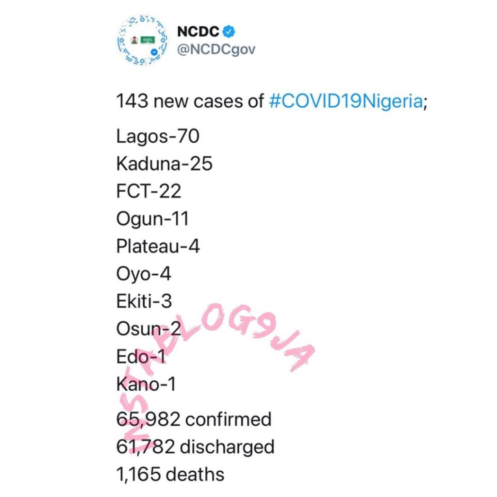 143 new cases of COVID-19 recorded in Nigeria