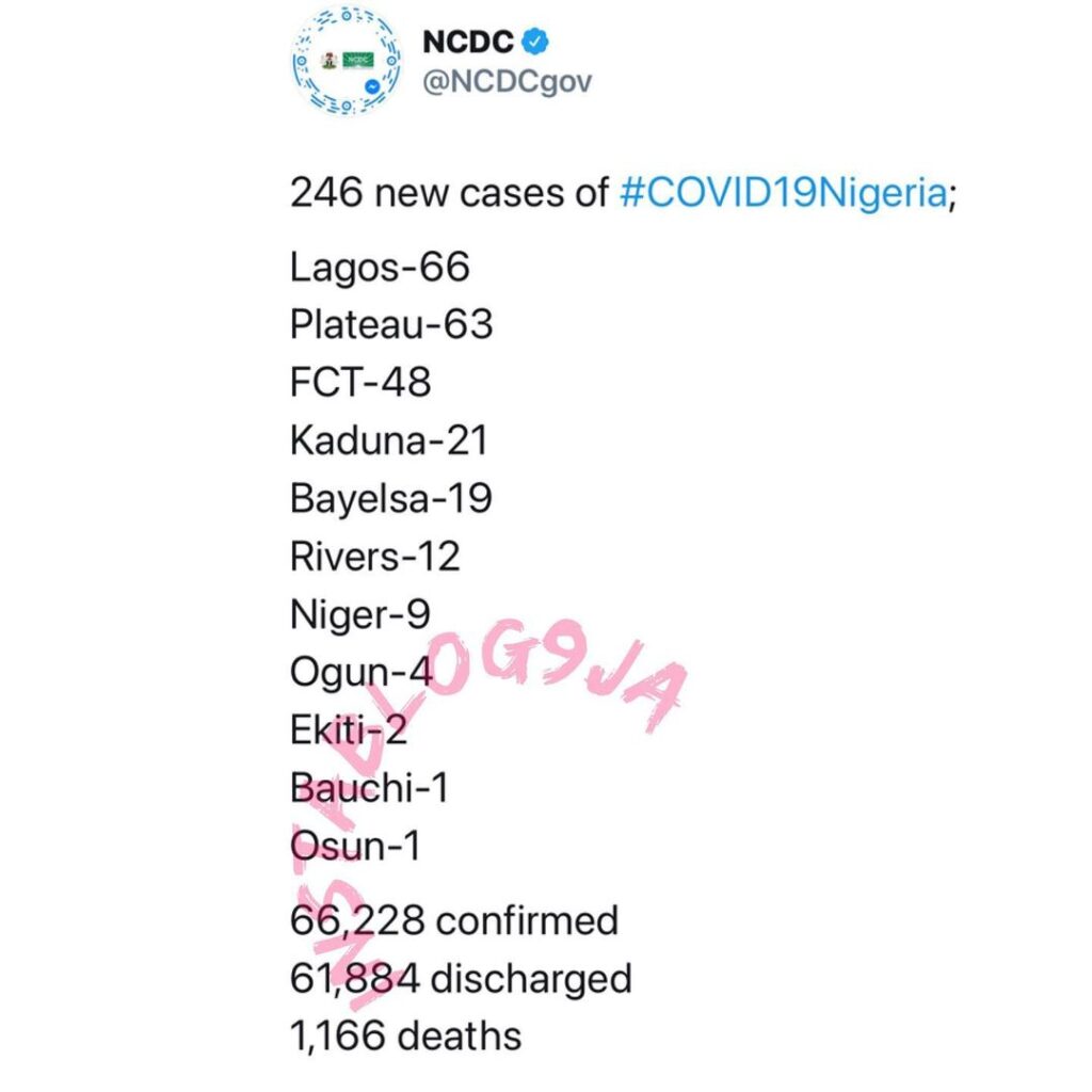 246 new cases of COVID-19 recorded in Nigeria