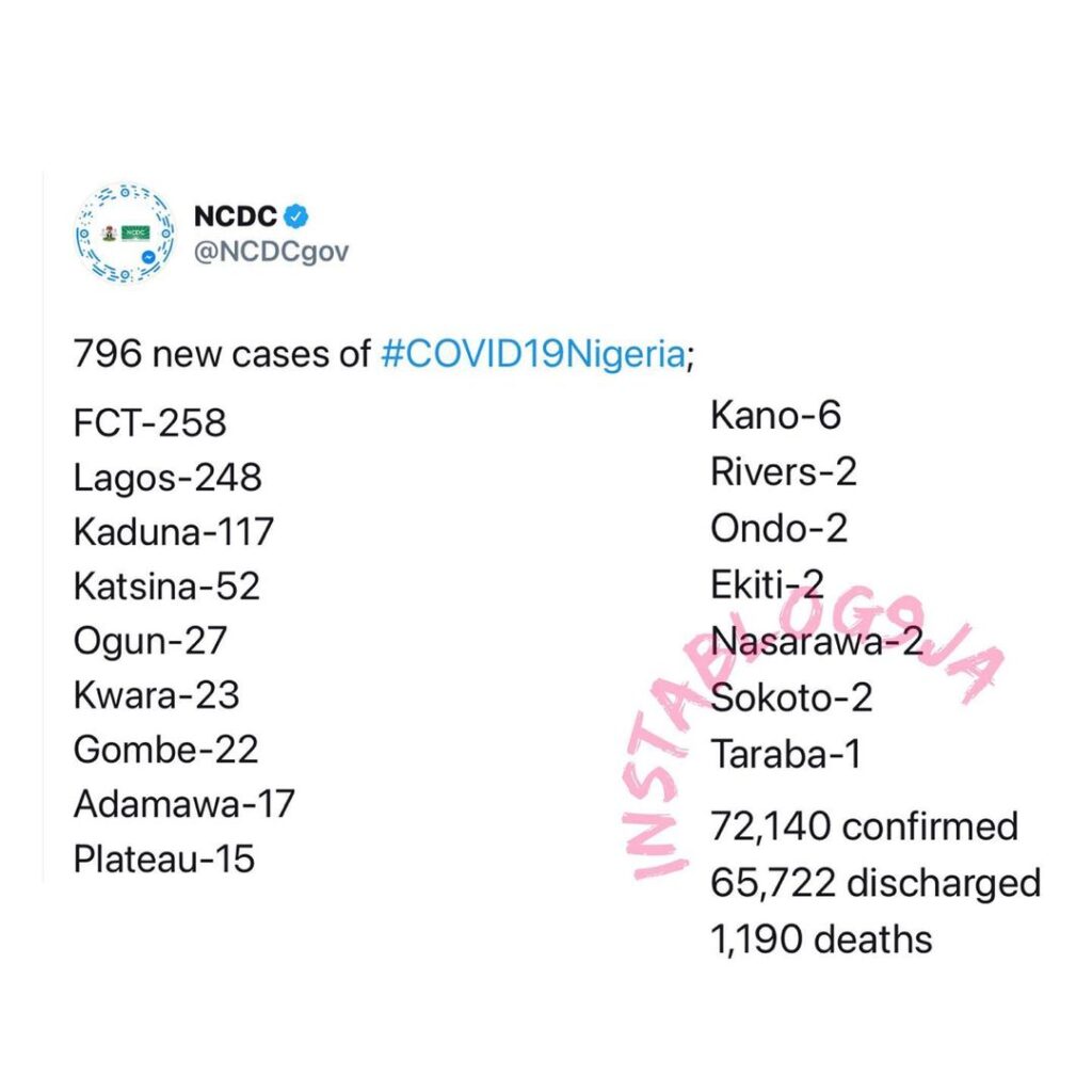 796 new cases of COVID-19 recorded in Nigeria