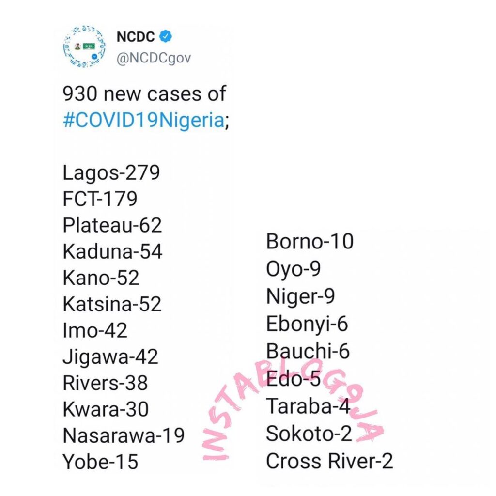 930 new cases of COVID-19 recorded in Nigeria