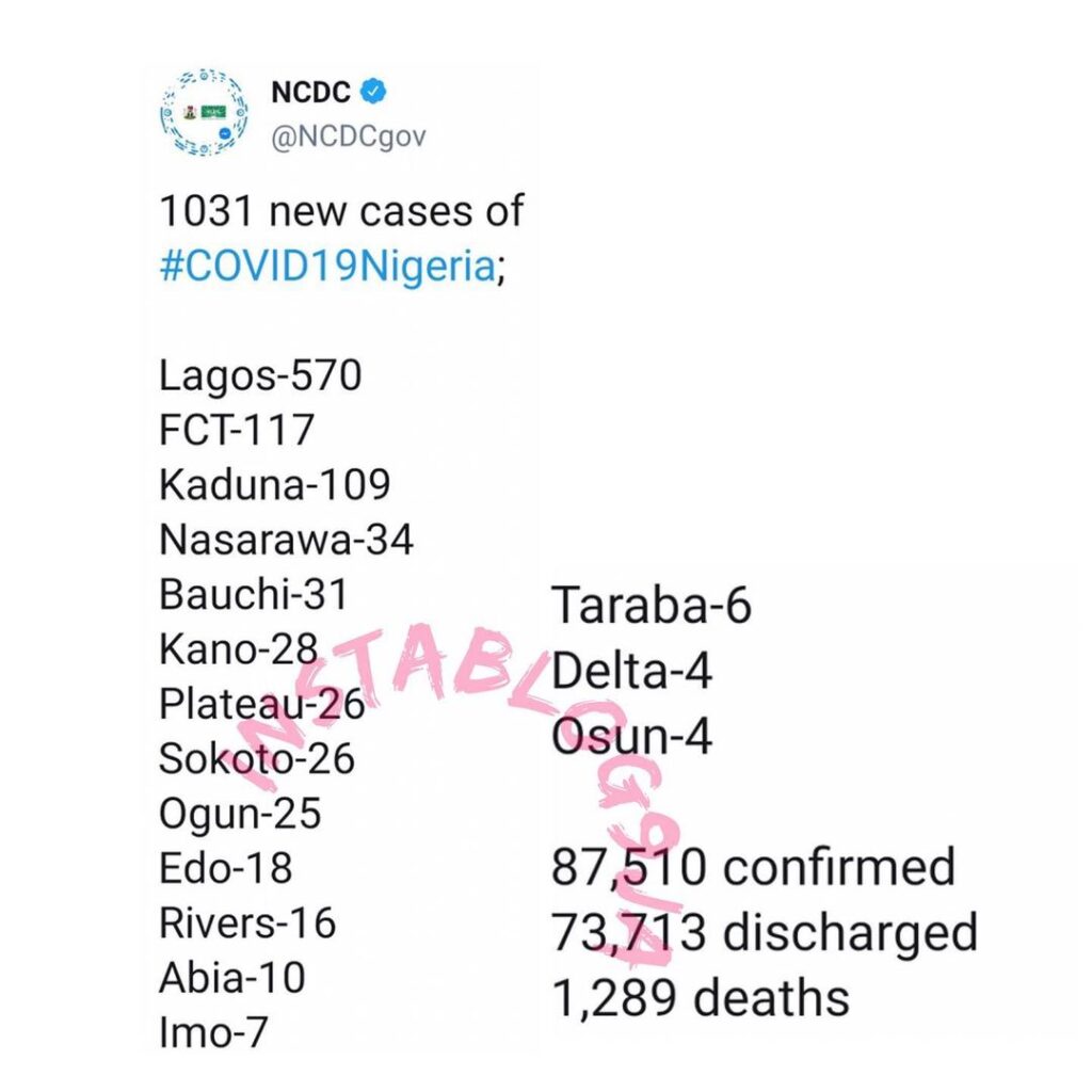 1031 new cases of COVID-19 recorded in Nigeria