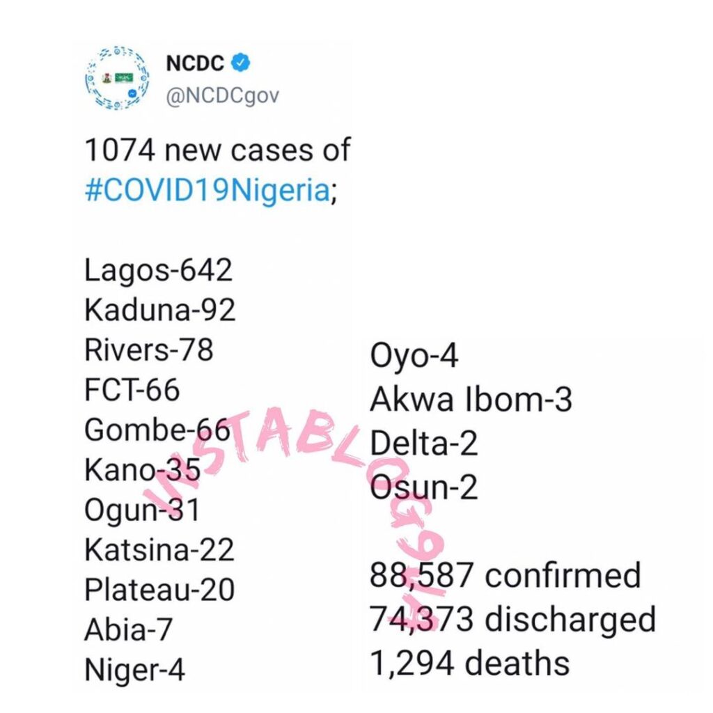 1074 new cases of COVID-19 recorded in Nigeria