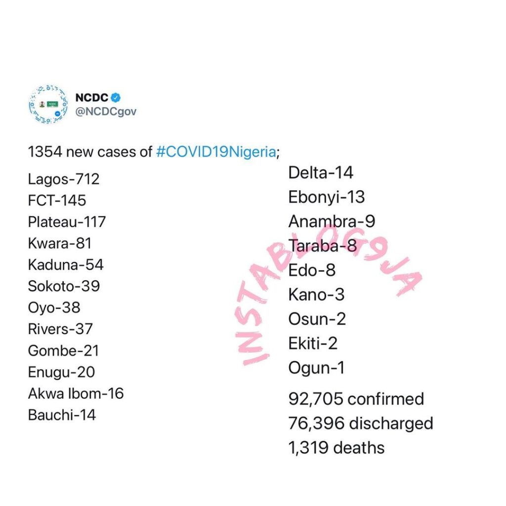 1354 new cases of COVID-19 recorded in Nigeria