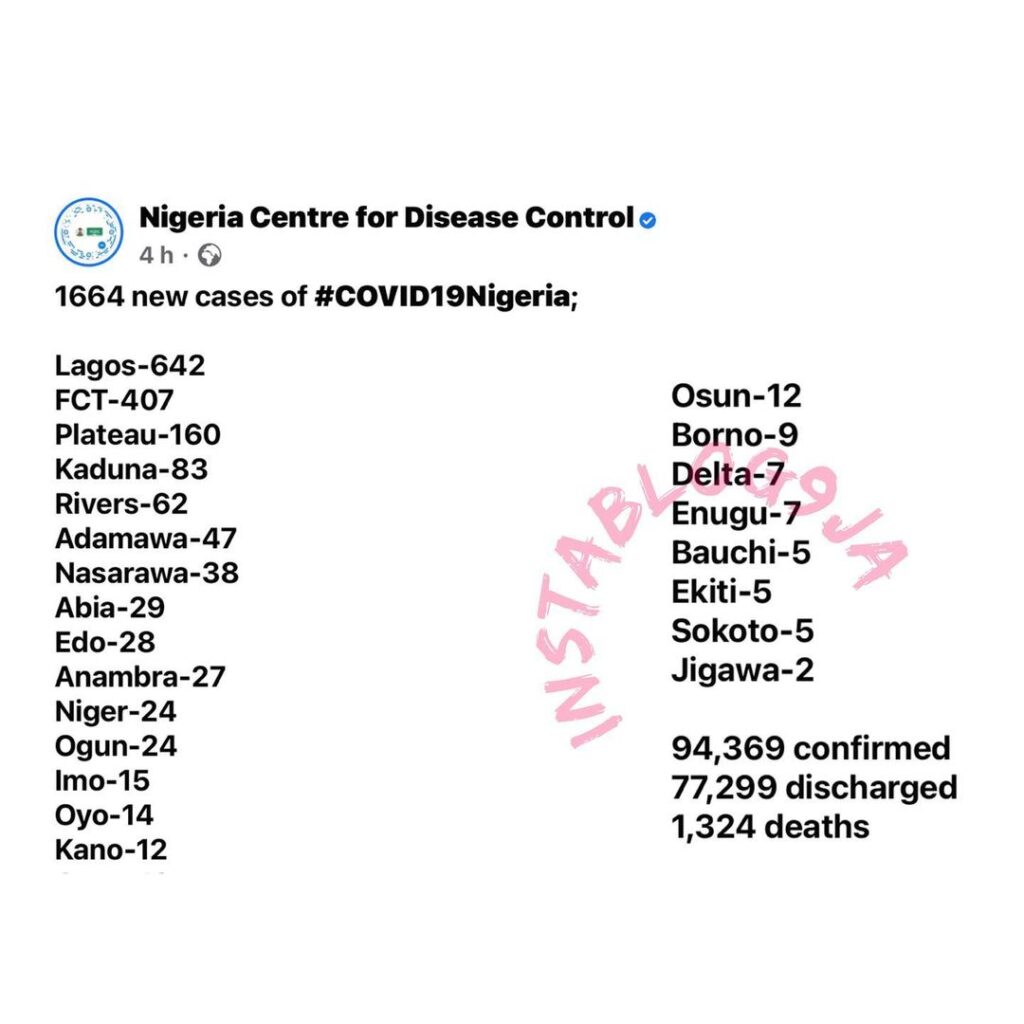 1664 new cases of COVID-19 recorded in Nigeria