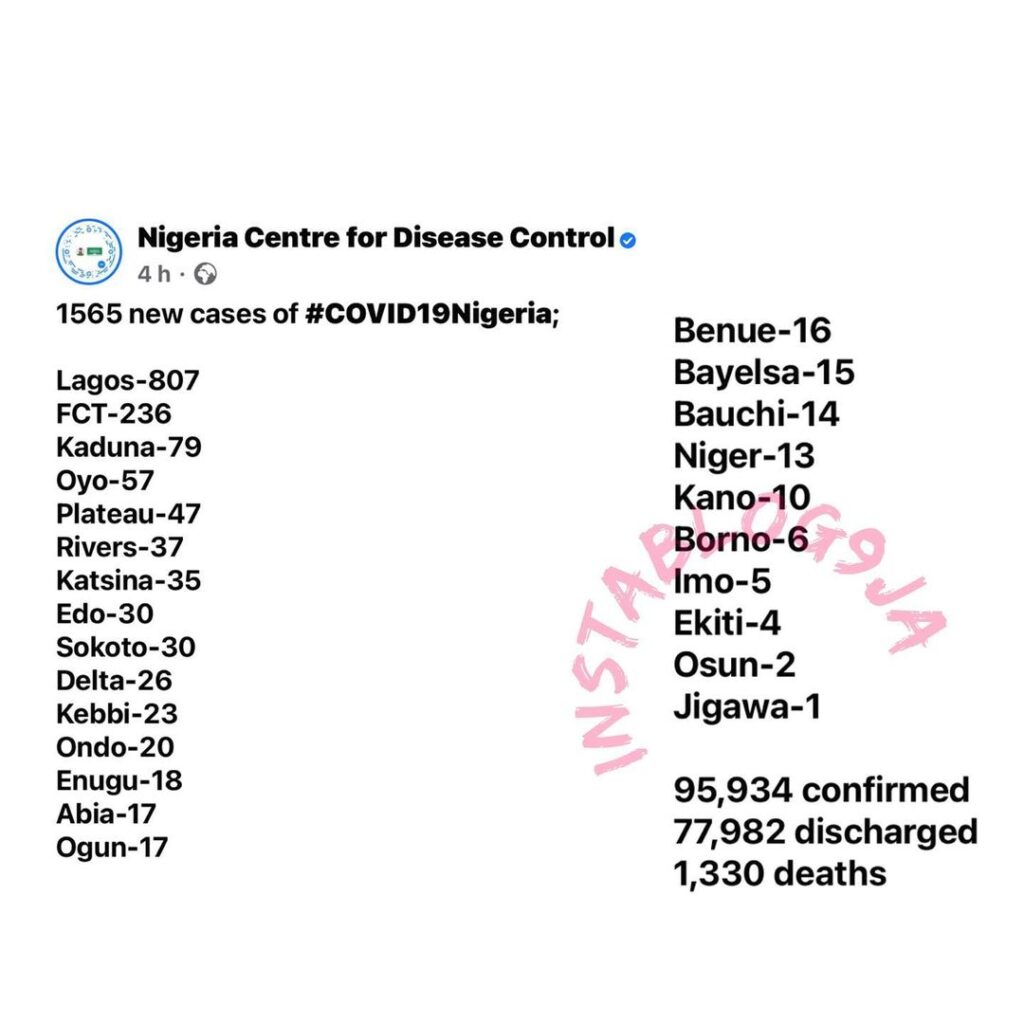 1565 new cases of COVID-19 recorded in Nigeria