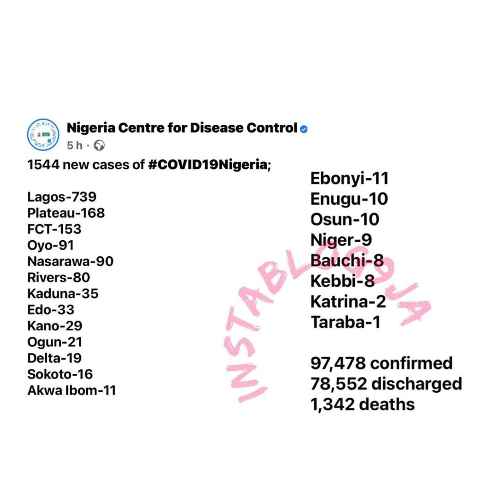 1544 new cases of COVID-19 recorded in Nigeria