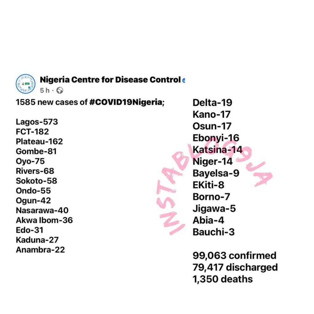 1585 new cases of COVID-19 recorded in Nigeria