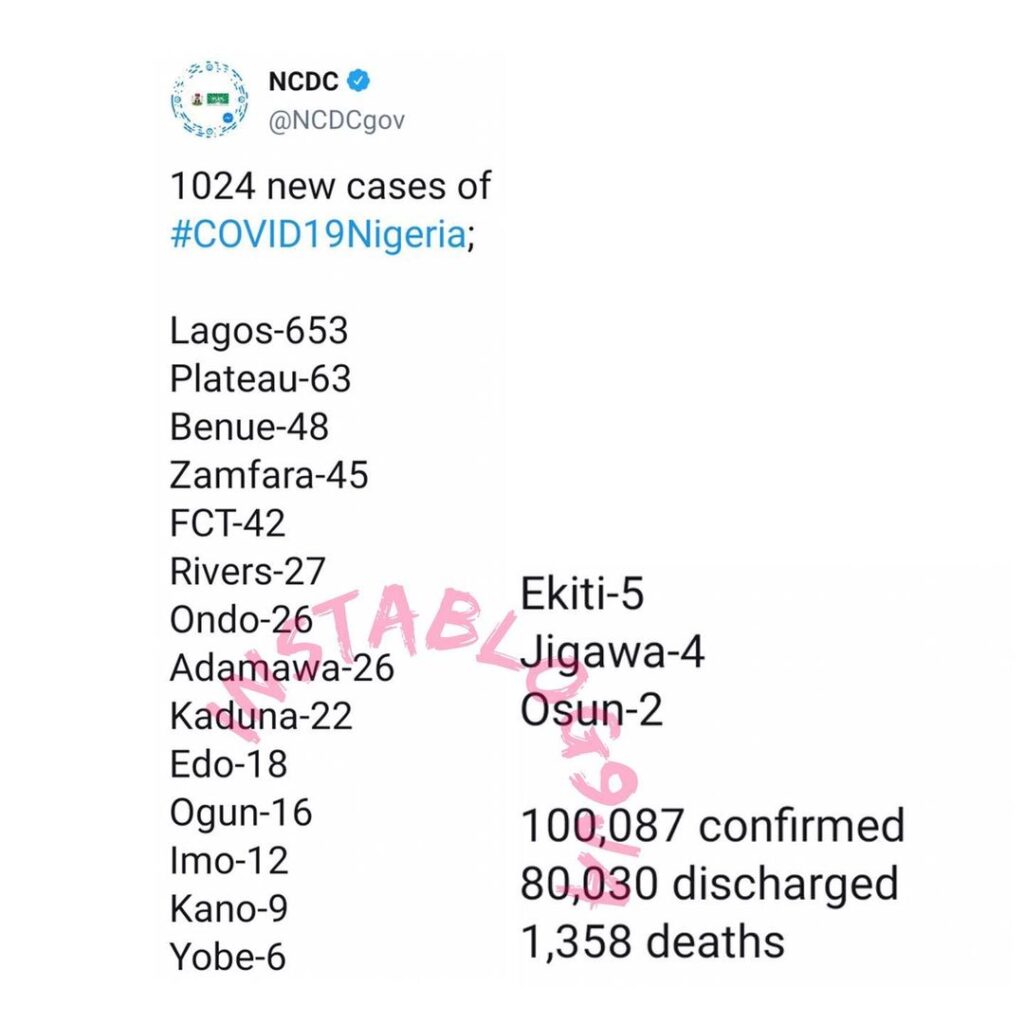 1024 new cases of COVID-19 recorded in Nigeria