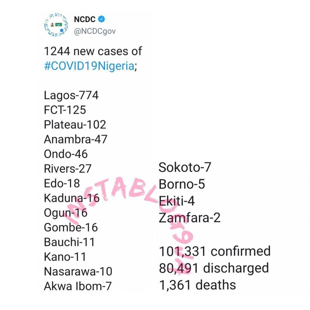 1244 new cases of COVID-19 recorded in Nigeria