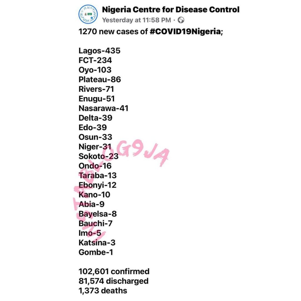 1270 new cases of COVID-19 recorded in Nigeria