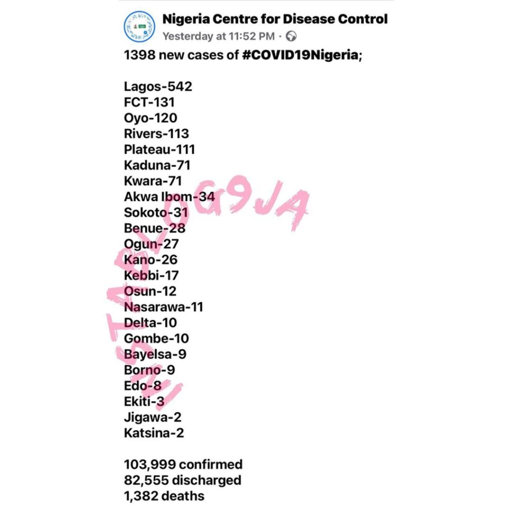1398 new cases of COVID-19 recorded in Nigeria
