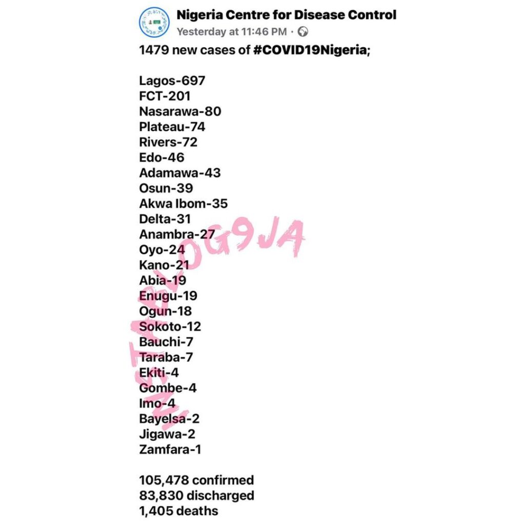 1479 new cases of COVID-19 recorded in Nigeria