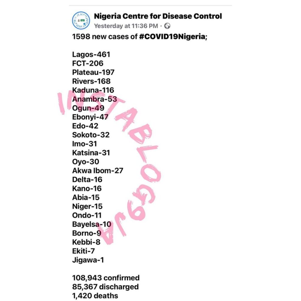 1598 new cases of COVID-19 recorded in Nigeria