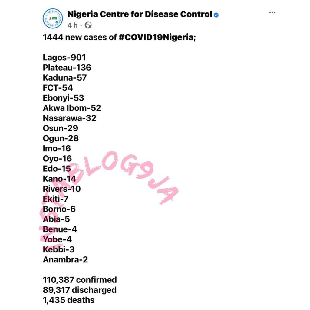 1444 new cases of COVID-19 recorded in Nigeria