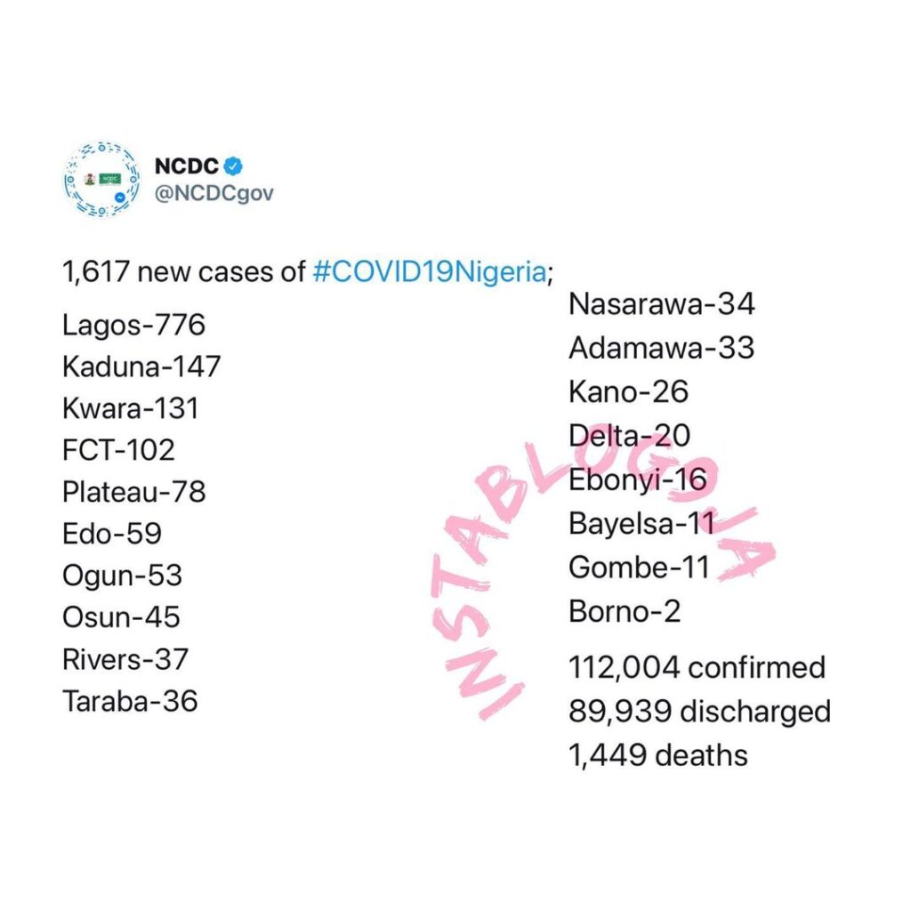 1617 new cases of COVID-19 recorded in Nigeria