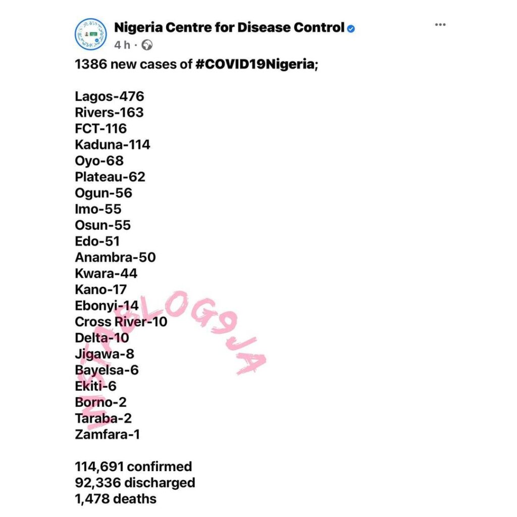 1386 new cases of COVID-19 recorded in Nigeria