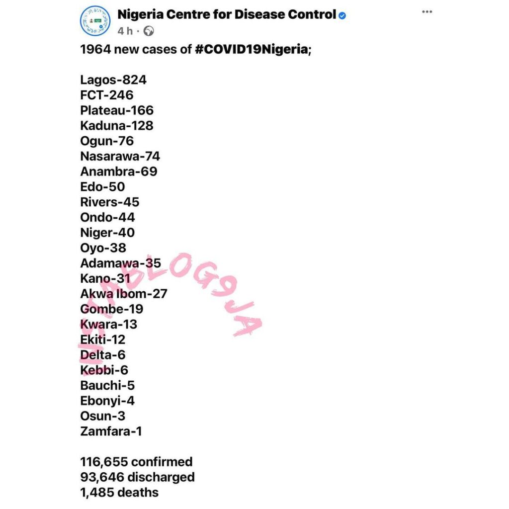 1964 new cases of COVID-19 recorded in Nigeria