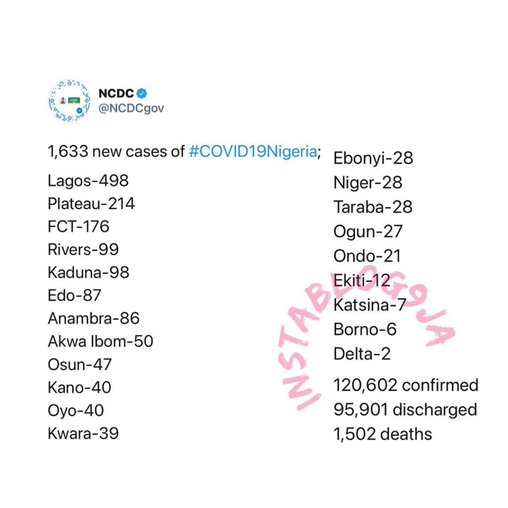 1633 new cases of COVID-19 recorded in Nigeria