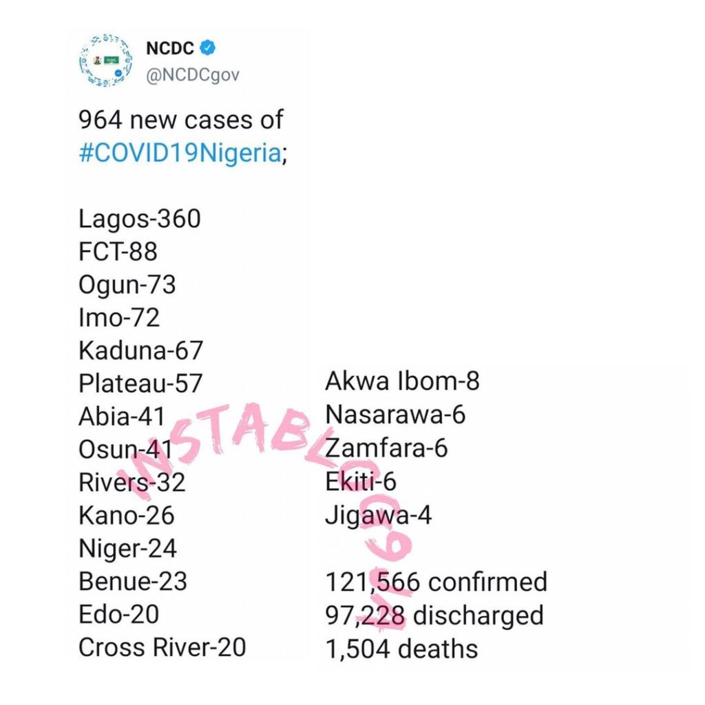 964 new cases of COVID-19 recorded in Nigeria