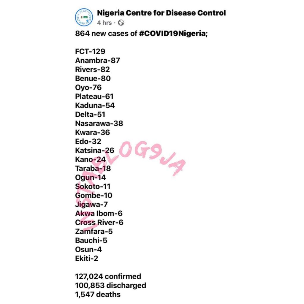 864 new cases of COVID-19 recorded in Nigeria