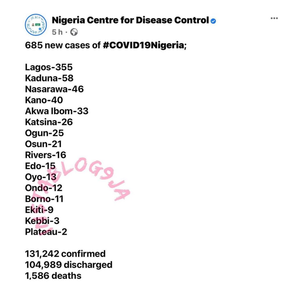 685 new cases of COVID-19 recorded in Nigeria