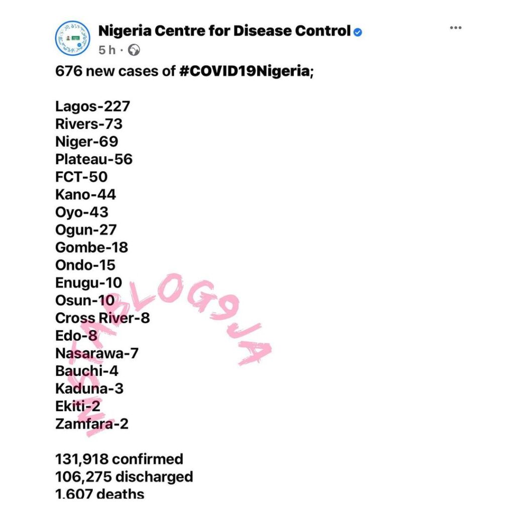676 new cases of COVID-19 recorded in Nigeria