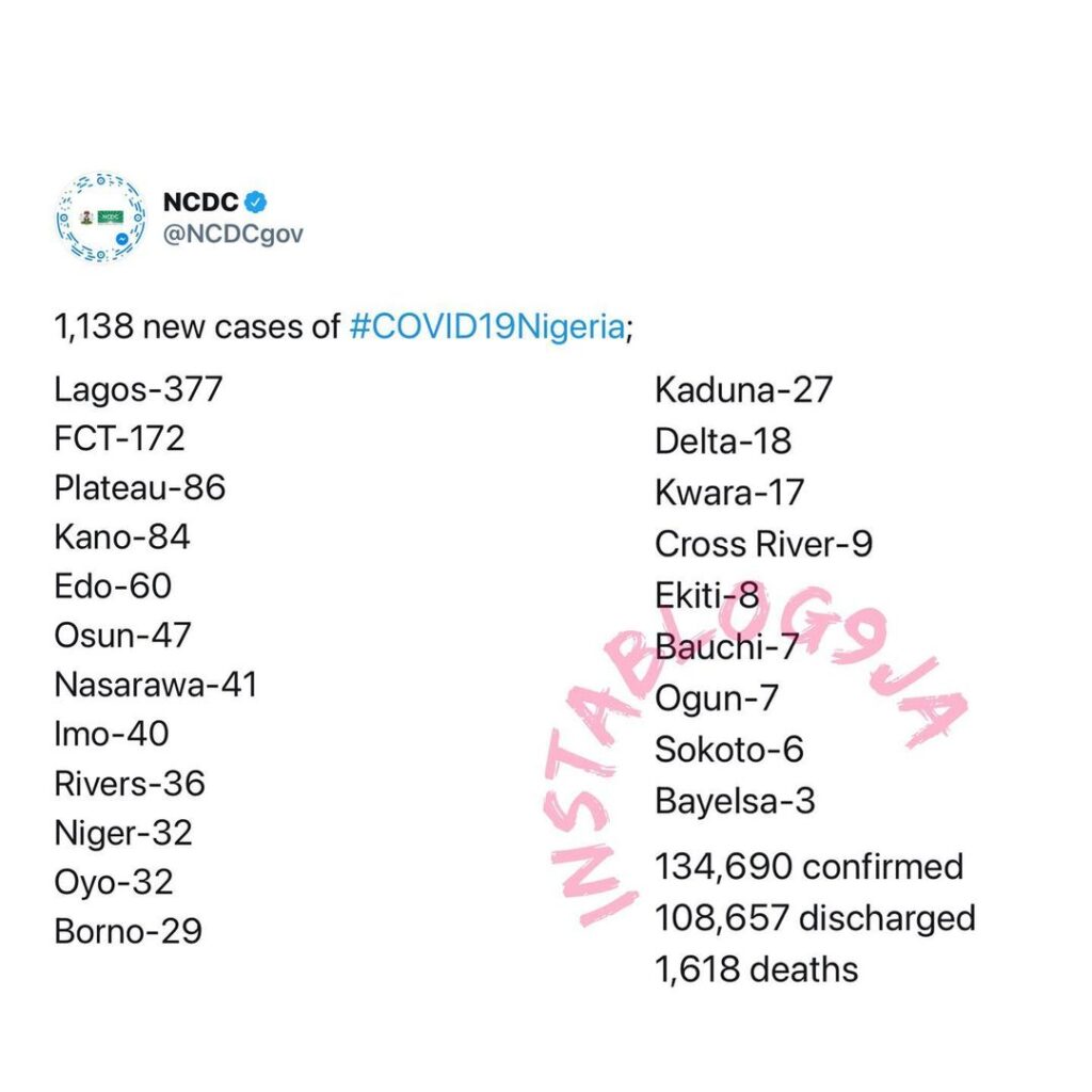 1138 new confirmed cases of COVID-19 and 5 deaths recorded in Nigeria
