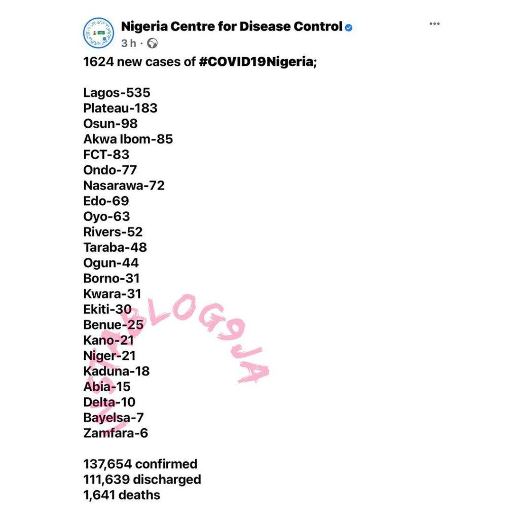 1624 new confirmed cases of COVID-19 and 9 deaths recorded in Nigeria