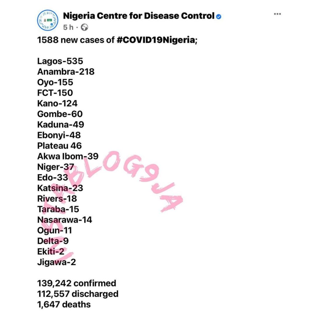 1588 new confirmed cases of COVID-19 and 6 deaths recorded in Nigeria