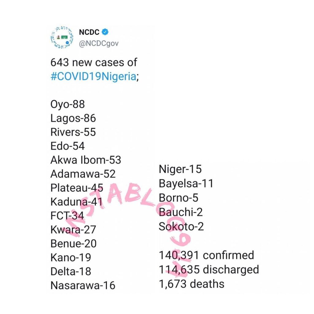 643 new confirmed COVID-19 cases and 6 deaths recorded in Nigeria