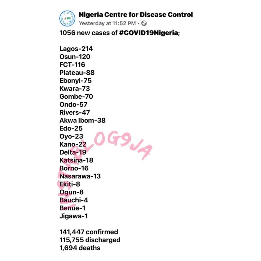 1056 new confirmed COVID-19 cases and 21 deaths recorded in Nigeria