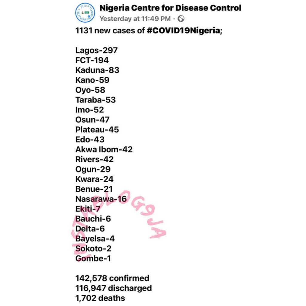 1131 new confirmed COVID-19 cases and 8 deaths recorded in Nigeria