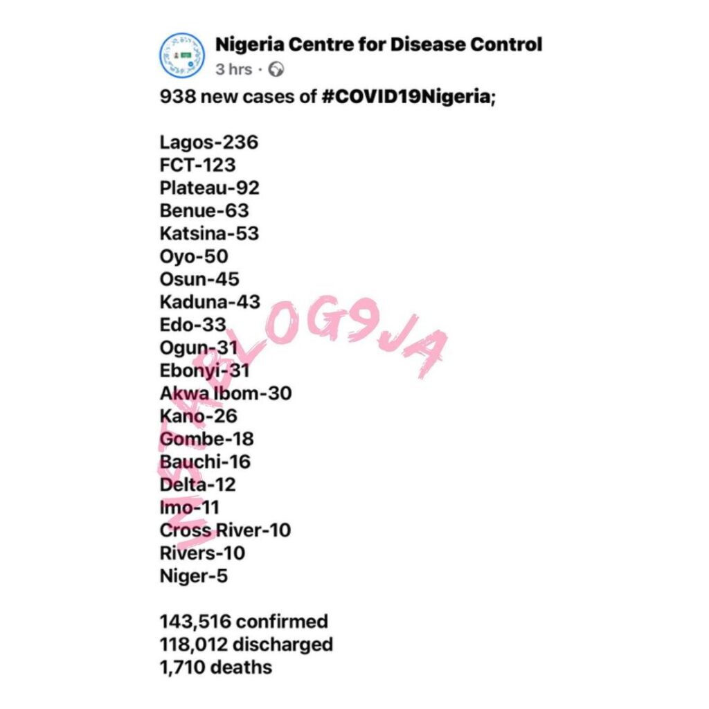 938 new confirmed COVID-19 cases and 8 deaths recorded in Nigeria