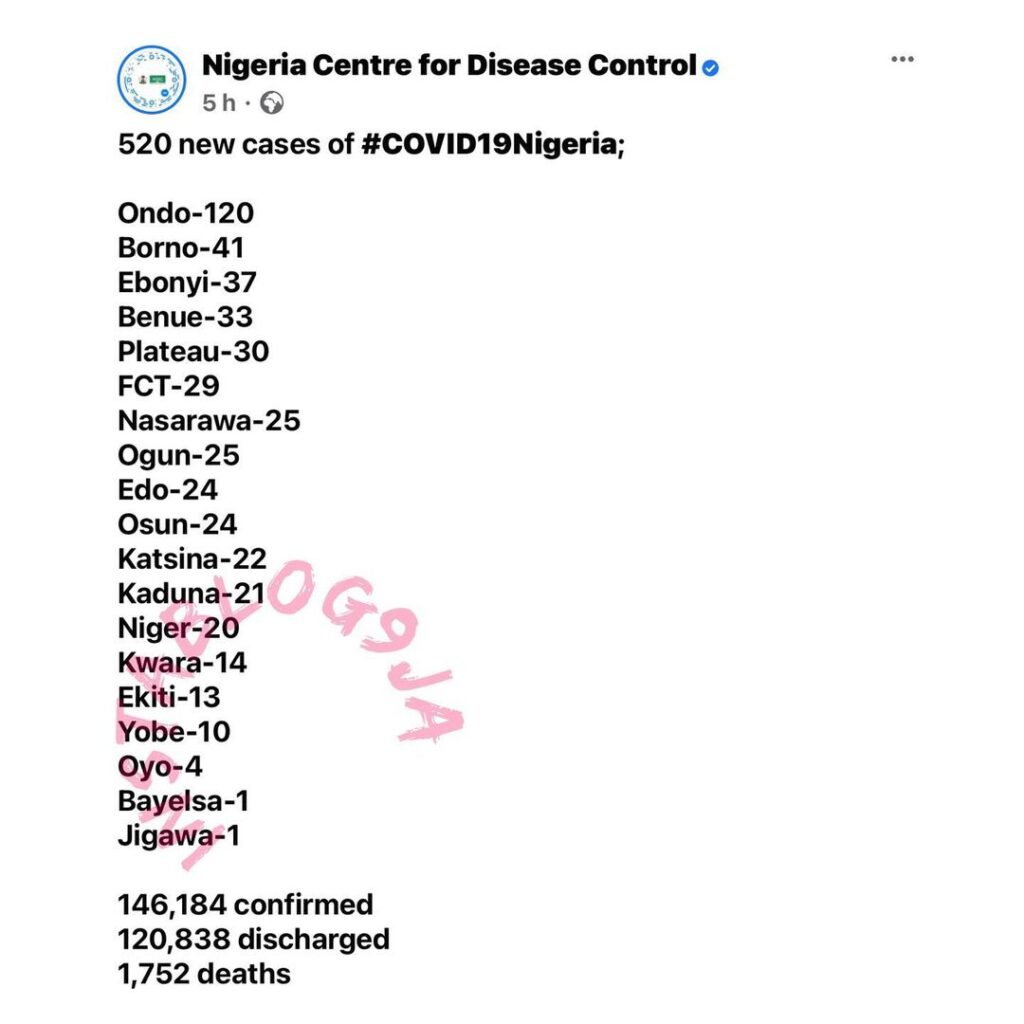 520 new confirmed cases of COVID-19 and five deaths were recorded in Nigeria