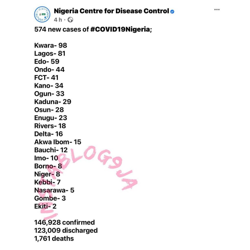 574 new confirmed cases of COVID-19 and 8 deaths were recorded in Nigeria