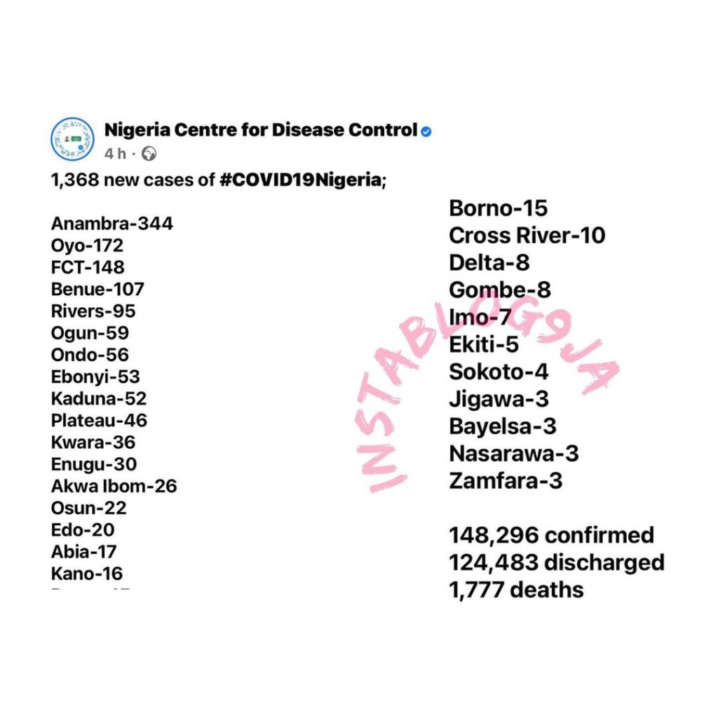 1368 new confirmed cases of COVID-19 and 16 deaths were recorded in Nigeria