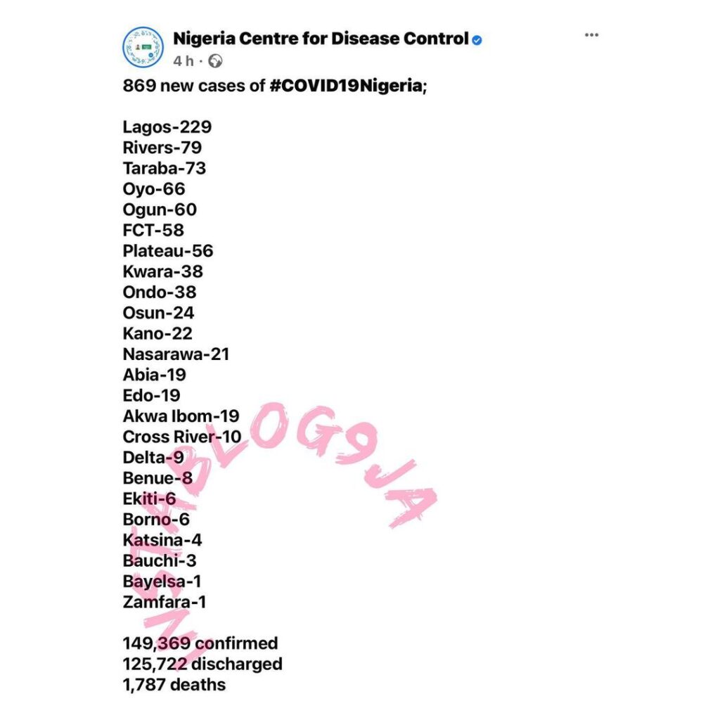 869 new confirmed cases of COVID-19 and 8 deaths recorded in Nigeria