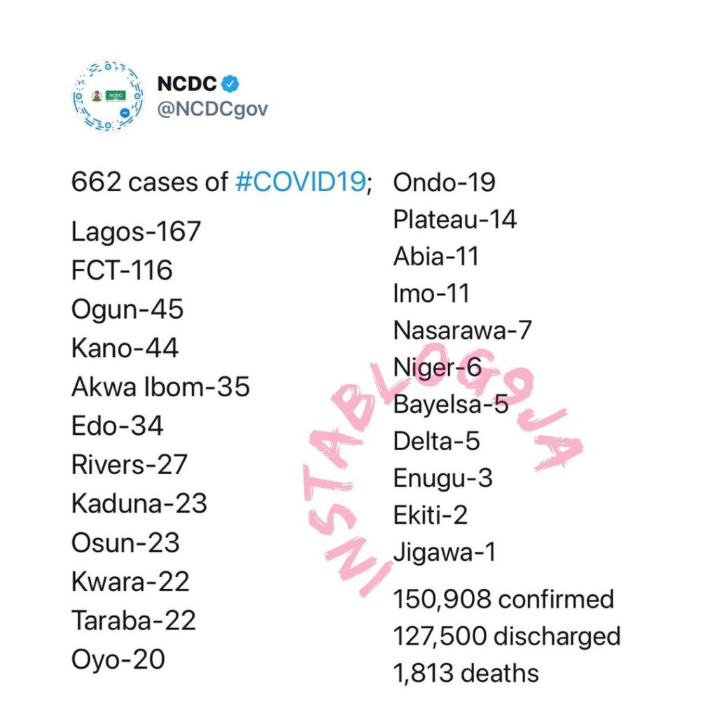 662 new confirmed cases of COVID-19 and 10 deaths were recorded in Nigeria