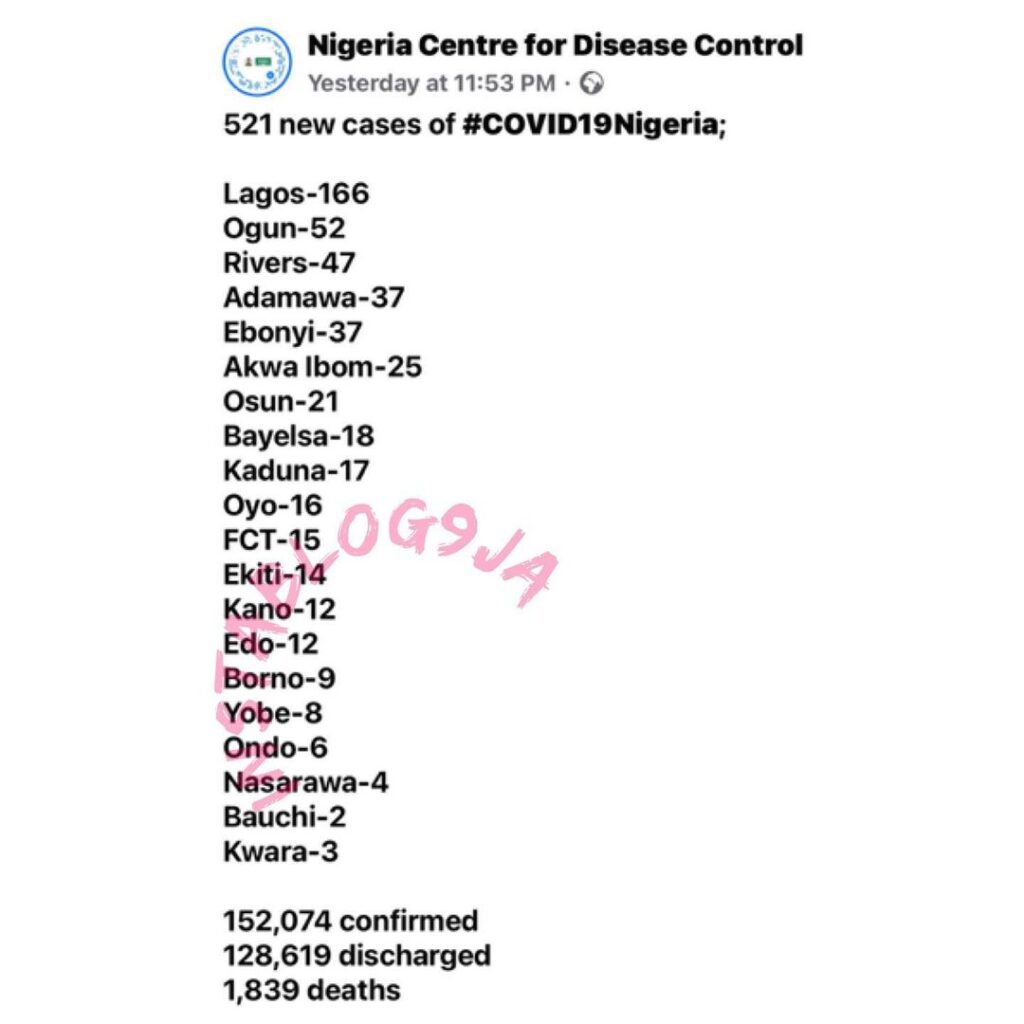 521 new confirmed COVID-19 cases and 8 deaths recorded in Nigeria