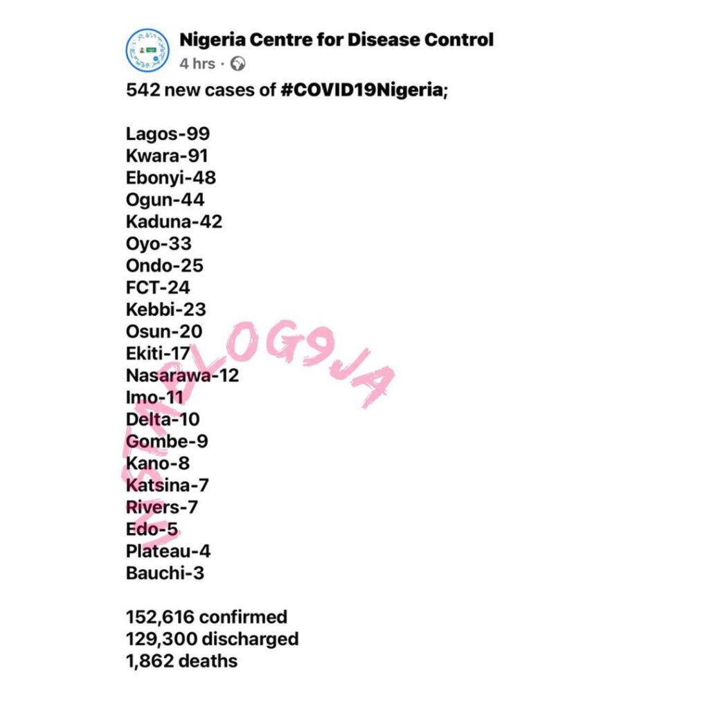 542 new confirmed COVID-19 cases and 23 deaths recorded in Nigeria
