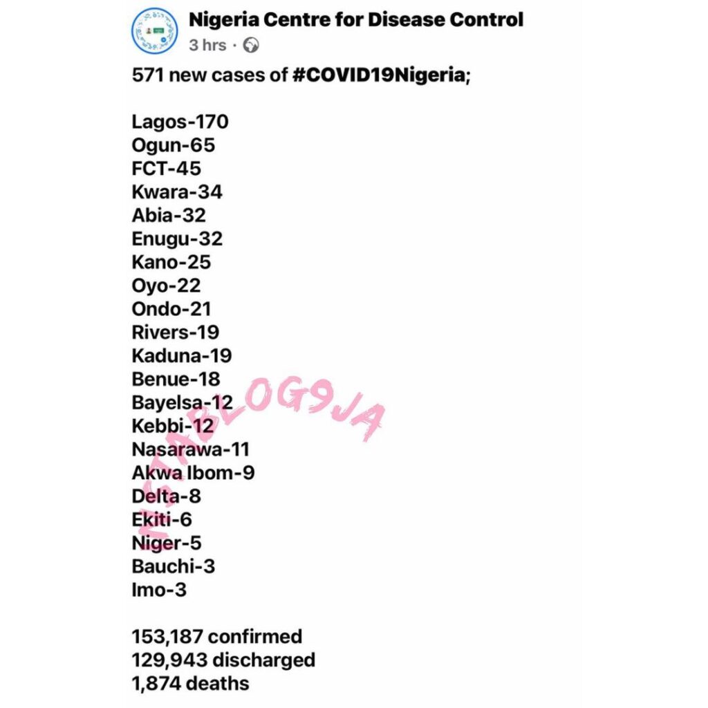 571 new confirmed COVID-19 cases and 12 deaths recorded in Nigeria